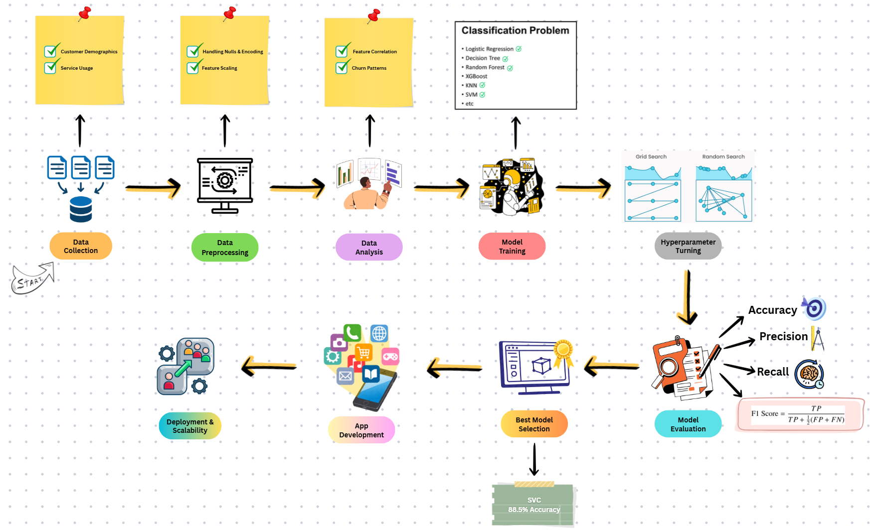 Churn Survival & Analysis Prediction Model