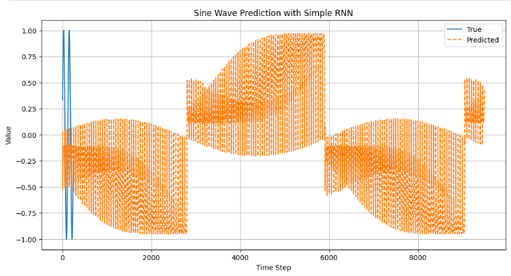 Sine Wave Predictor